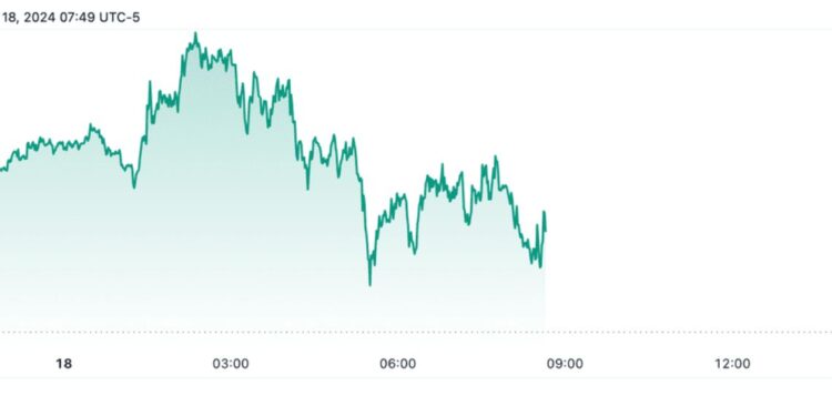 DJI: The Dow Jones surges ahead as the S&P 500 and Nasdaq fall amid a tech selloff