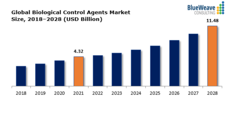 Growth Scenario For The BioControl Agents Market: Expect A Significant Beat