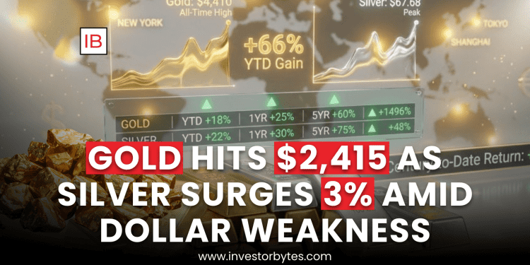 Gold Hits $2,415 as Silver Surges 3% Amid Global Dollar Weakness