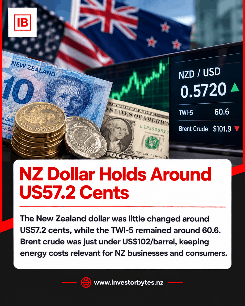 NZ Dollar against US Dollar with New Zealand financial markets
